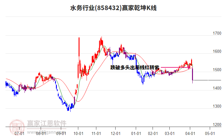 858432水務(wù)贏家乾坤K線工具 858432水務(wù)贏家乾坤K線工具