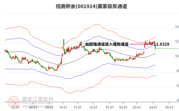 001914招商積余贏家極反通道工具 001914招商積余贏家極反通道工具