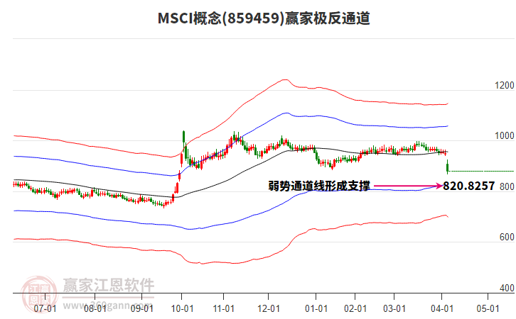 859459MSCI贏家極反通道工具 859459MSCI贏家極反通道工具