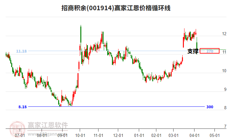 001914招商積余江恩價格循環(huán)線工具 001914招商積余江恩價格循環(huán)線工具