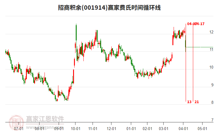 001914招商積余費(fèi)氏時間循環(huán)線工具 001914招商積余費(fèi)氏時間循環(huán)線工具