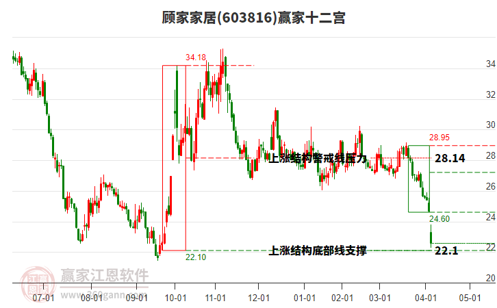 603816顧家家居贏家十二宮工具