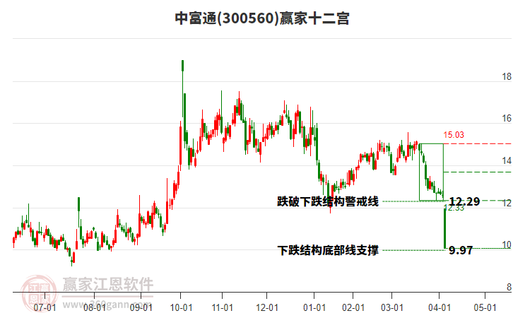 300560中富通贏家十二宮工具 300560中富通贏家十二宮工具