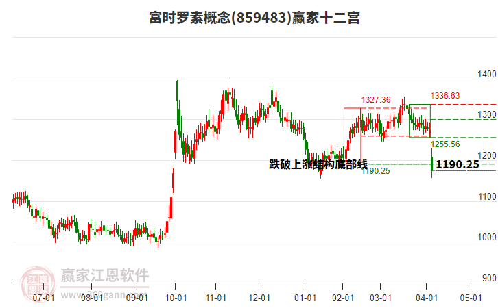 859483富時(shí)羅素贏家十二宮工具