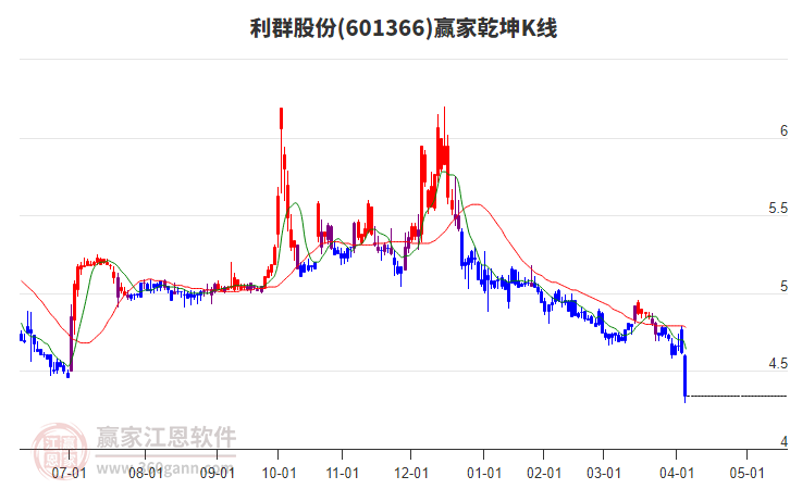 601366利群股份贏(yíng)家乾坤K線(xiàn)工具