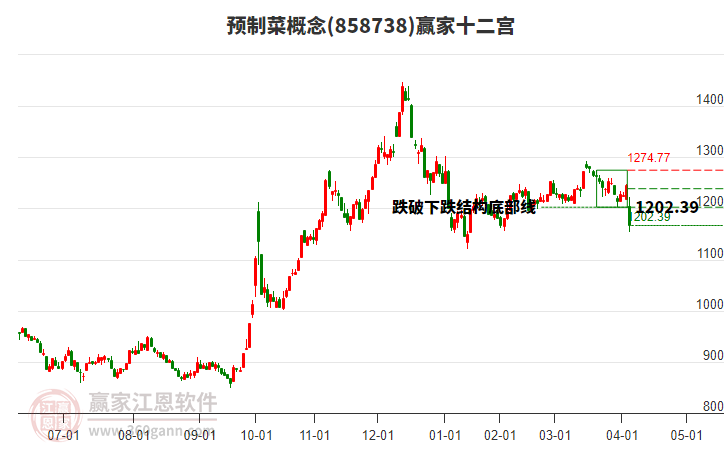 858738預(yù)制菜贏(yíng)家十二宮工具