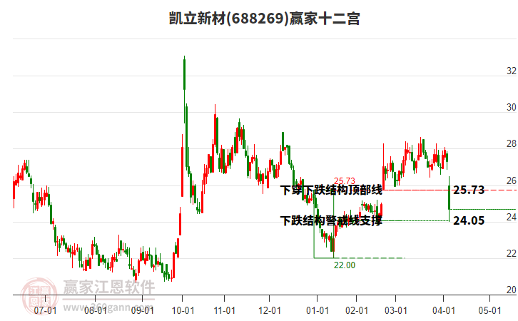 688269凱立新材贏家十二宮工具