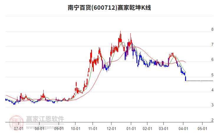 600712南寧百貨贏家乾坤K線工具 600712南寧百貨贏家乾坤K線工具