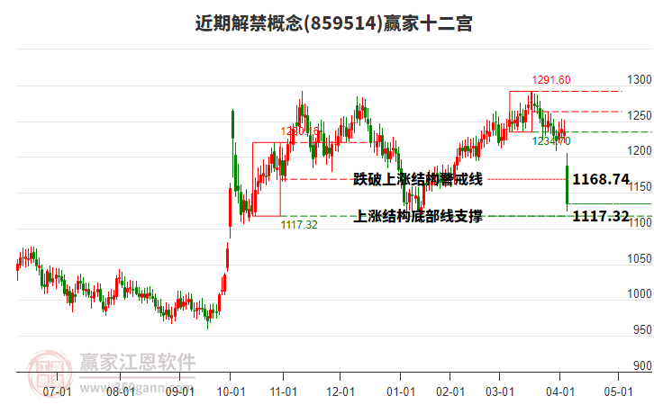 859514近期解禁贏家十二宮工具