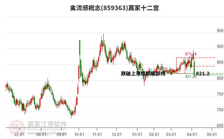 859363禽流感贏家十二宮工具