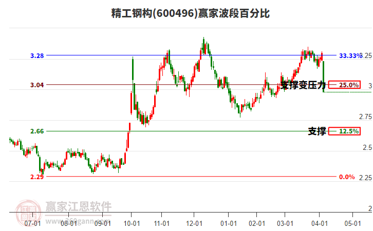600496精工鋼構(gòu)波段百分比工具 600496精工鋼構(gòu)波段百分比工具
