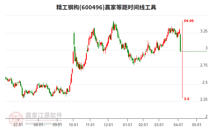 600496精工鋼構(gòu)等距時間周期線工具 600496精工鋼構(gòu)等距時間周期線工具