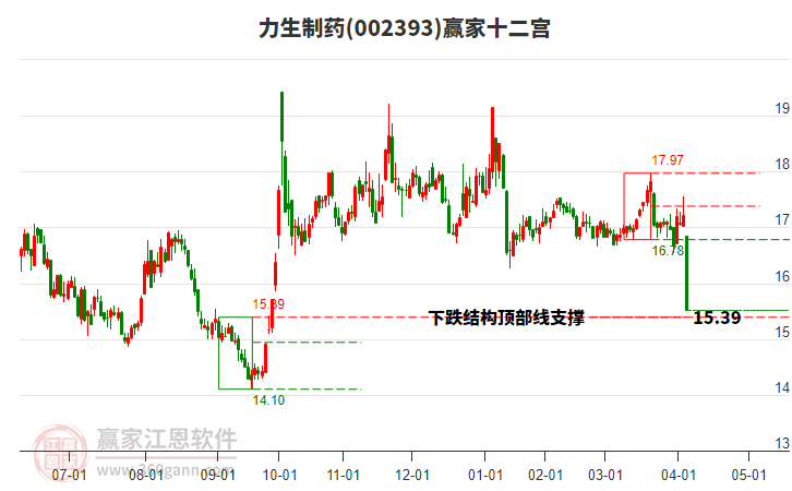 002393力生制藥贏家十二宮工具