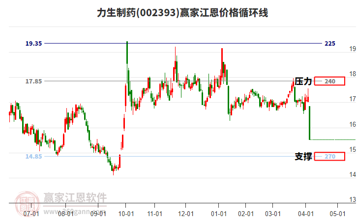 002393力生制藥江恩價(jià)格循環(huán)線工具