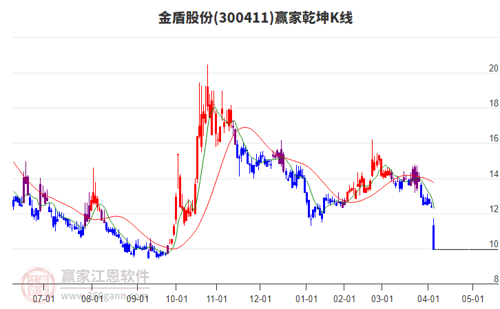 300411金盾股份贏家乾坤K線工具 300411金盾股份贏家乾坤K線工具