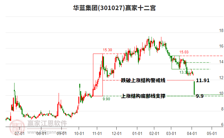 301027華藍(lán)集團贏家十二宮工具 301027華藍(lán)集團贏家十二宮工具