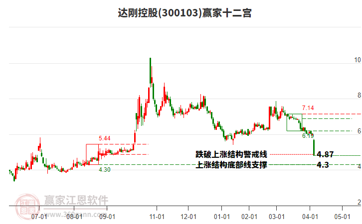300103達剛控股贏家十二宮工具