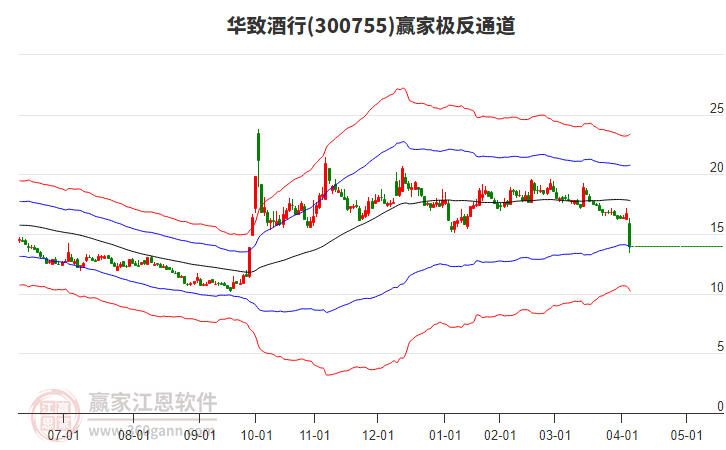 300755華致酒行贏家極反通道工具