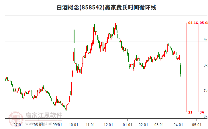 白酒概念費(fèi)氏時間循環(huán)線工具