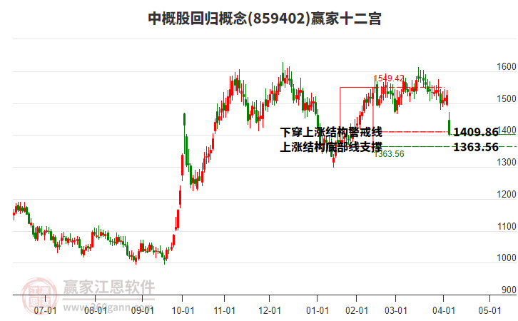 859402中概股回歸贏家十二宮工具