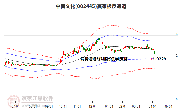 002445中南文化贏家極反通道工具