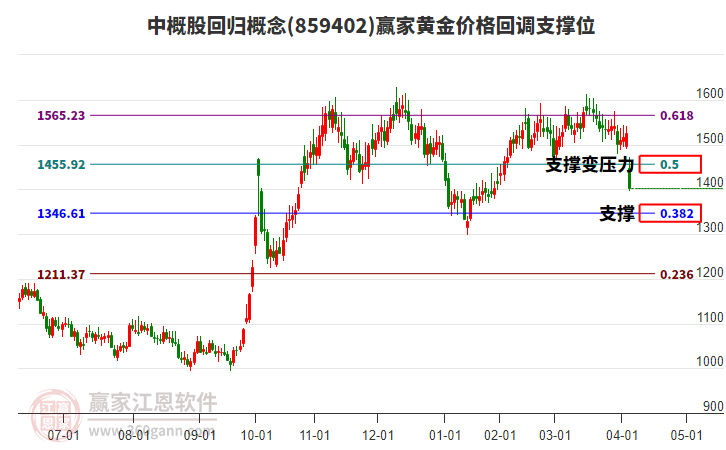 中概股回歸概念黃金價格回調(diào)支撐位工具