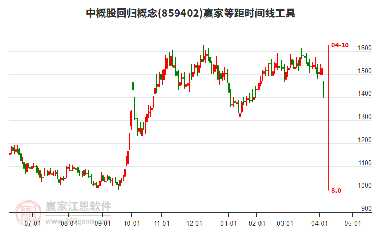 中概股回歸概念等距時間周期線工具