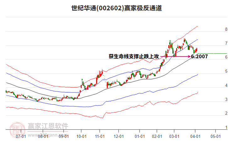 002602世紀(jì)華通贏家極反通道工具 002602世紀(jì)華通贏家極反通道工具