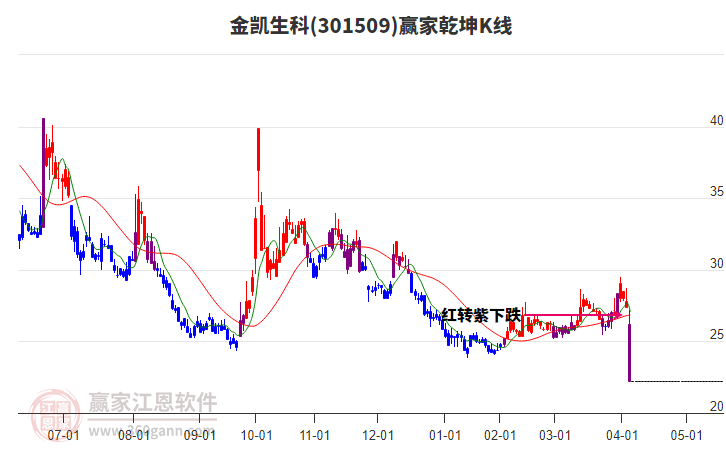 301509金凱生科贏家乾坤K線工具 301509金凱生科贏家乾坤K線工具