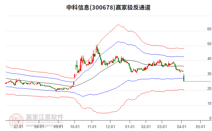 300678中科信息贏家極反通道工具