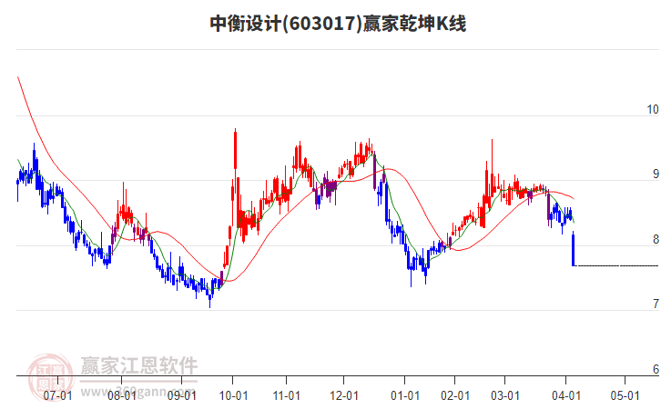 603017中衡設(shè)計(jì)贏家乾坤K線工具