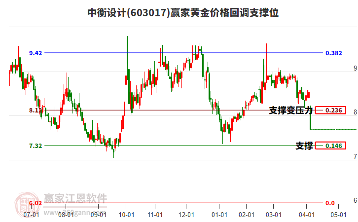 603017中衡設(shè)計(jì)黃金價(jià)格回調(diào)支撐位工具