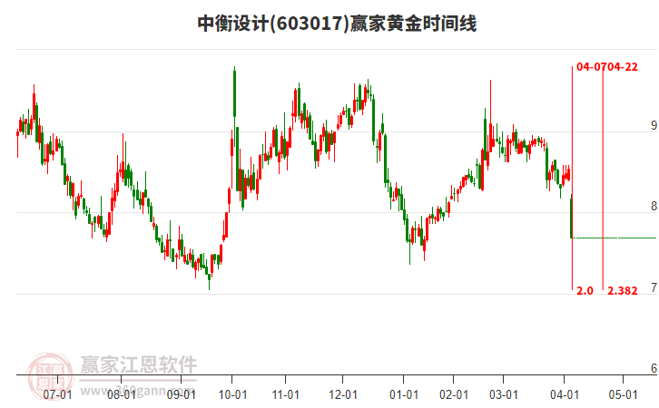 603017中衡設(shè)計(jì)黃金時(shí)間周期線工具