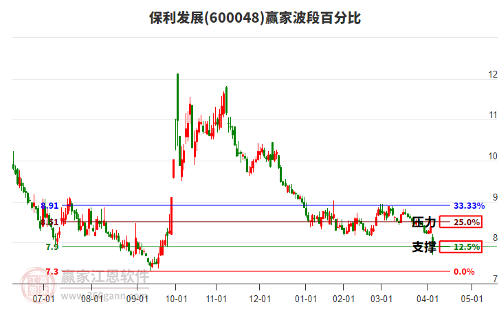600048保利發(fā)展波段百分比工具