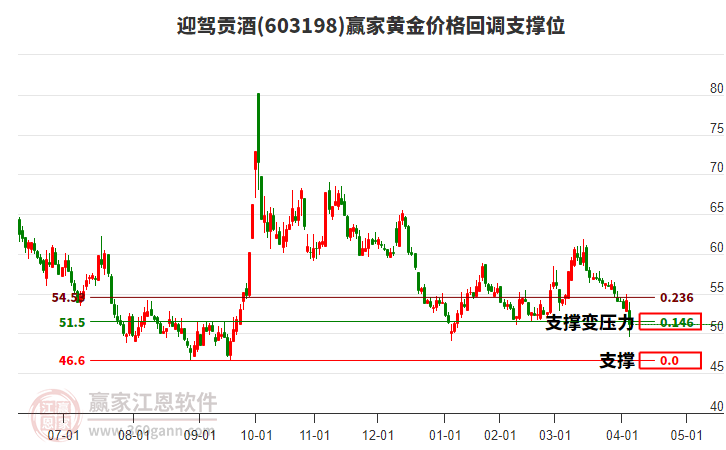 603198迎駕貢酒黃金價格回調(diào)支撐位工具 603198迎駕貢酒黃金價格回調(diào)支撐位工具
