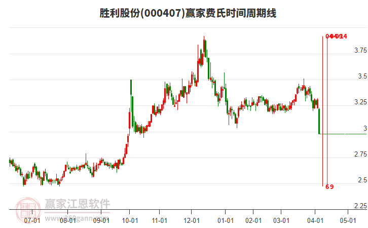 000407勝利股份費氏時間周期線工具