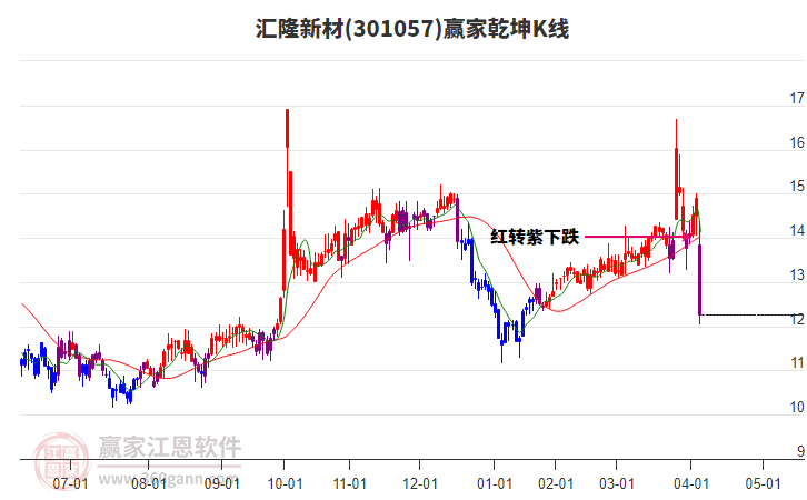 301057匯隆新材贏家乾坤K線工具