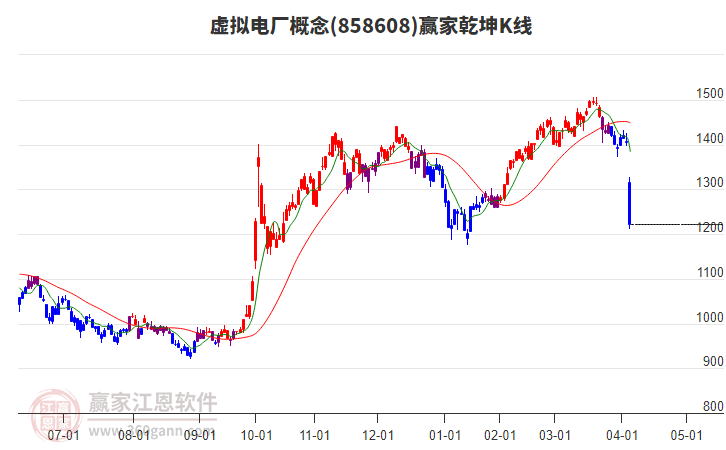 858608虛擬電廠贏家乾坤K線工具 858608虛擬電廠贏家乾坤K線工具