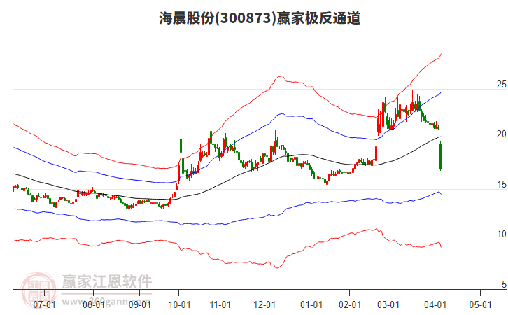 300873海晨股份贏家極反通道工具 300873海晨股份贏家極反通道工具