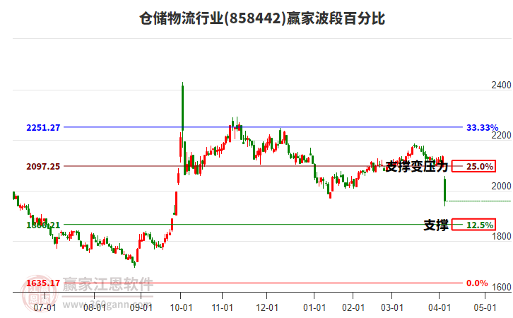 倉儲物流行業(yè)波段百分比工具 倉儲物流行業(yè)波段百分比工具