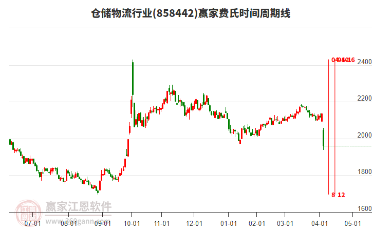 倉儲物流行業(yè)費(fèi)氏時(shí)間周期線工具 倉儲物流行業(yè)費(fèi)氏時(shí)間周期線工具