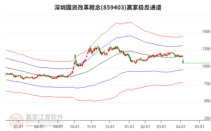 859403深圳國資改革贏家極反通道工具