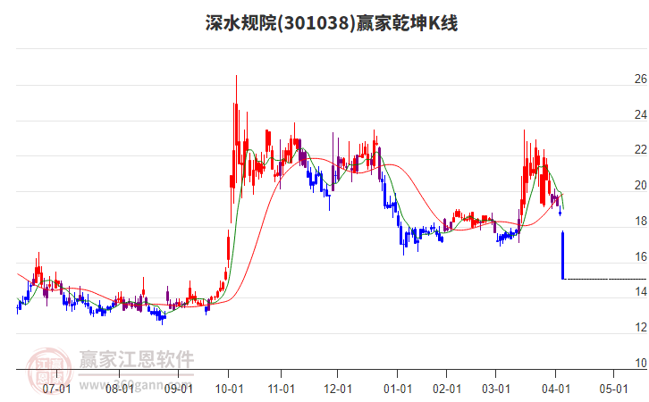 301038深水規(guī)院贏家乾坤K線工具