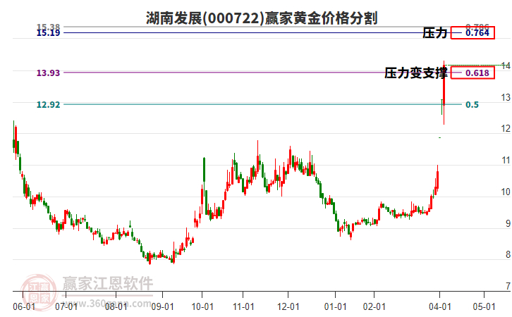 000722湖南發(fā)展黃金價(jià)格分割工具