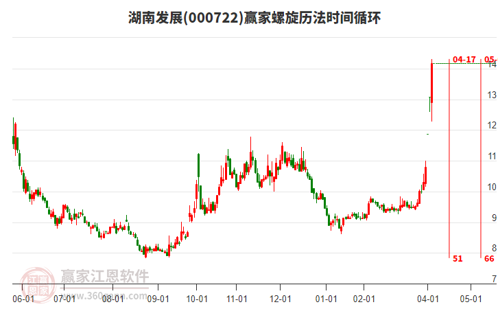 000722湖南發(fā)展螺旋歷法時(shí)間循環(huán)工具