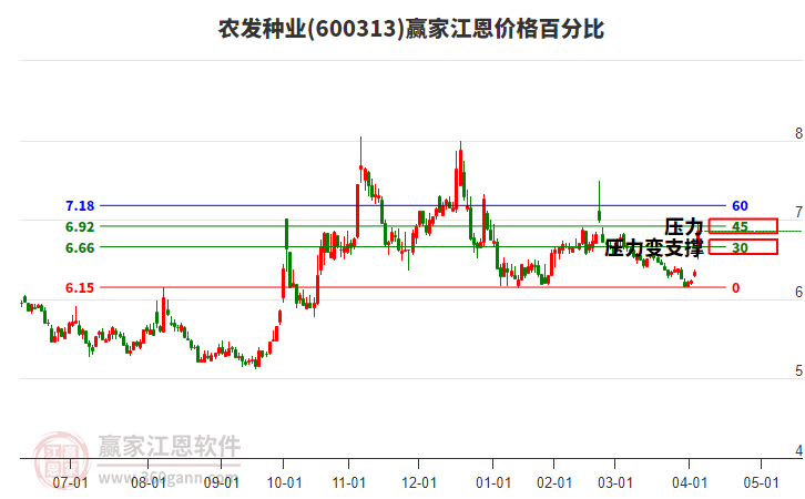 600313農(nóng)發(fā)種業(yè)江恩價格百分比工具