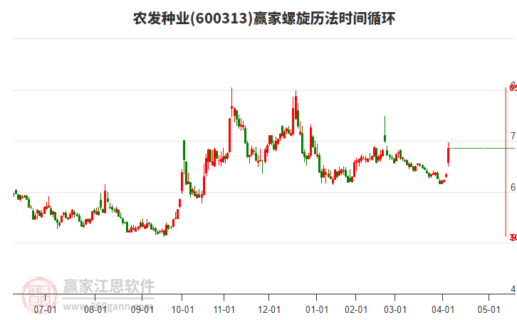600313農(nóng)發(fā)種業(yè)螺旋歷法時間循環(huán)工具