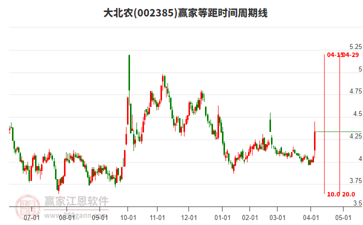 002385大北農(nóng)等距時(shí)間周期線工具
