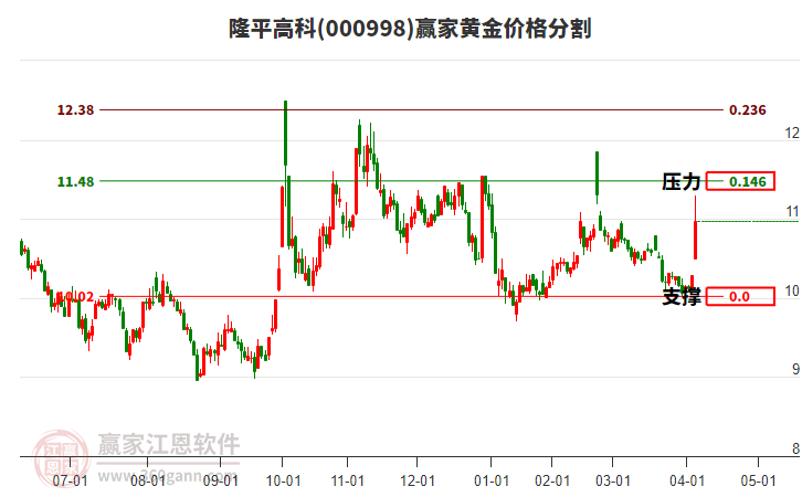 000998隆平高科黃金價(jià)格分割工具