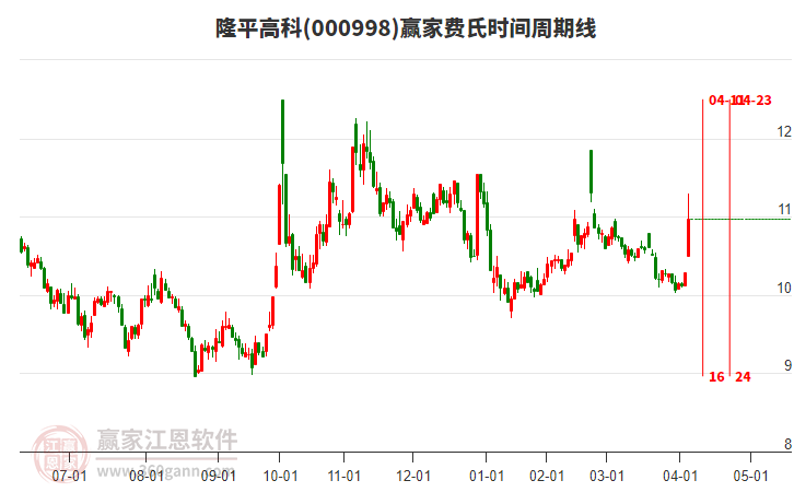 000998隆平高科費(fèi)氏時(shí)間周期線工具